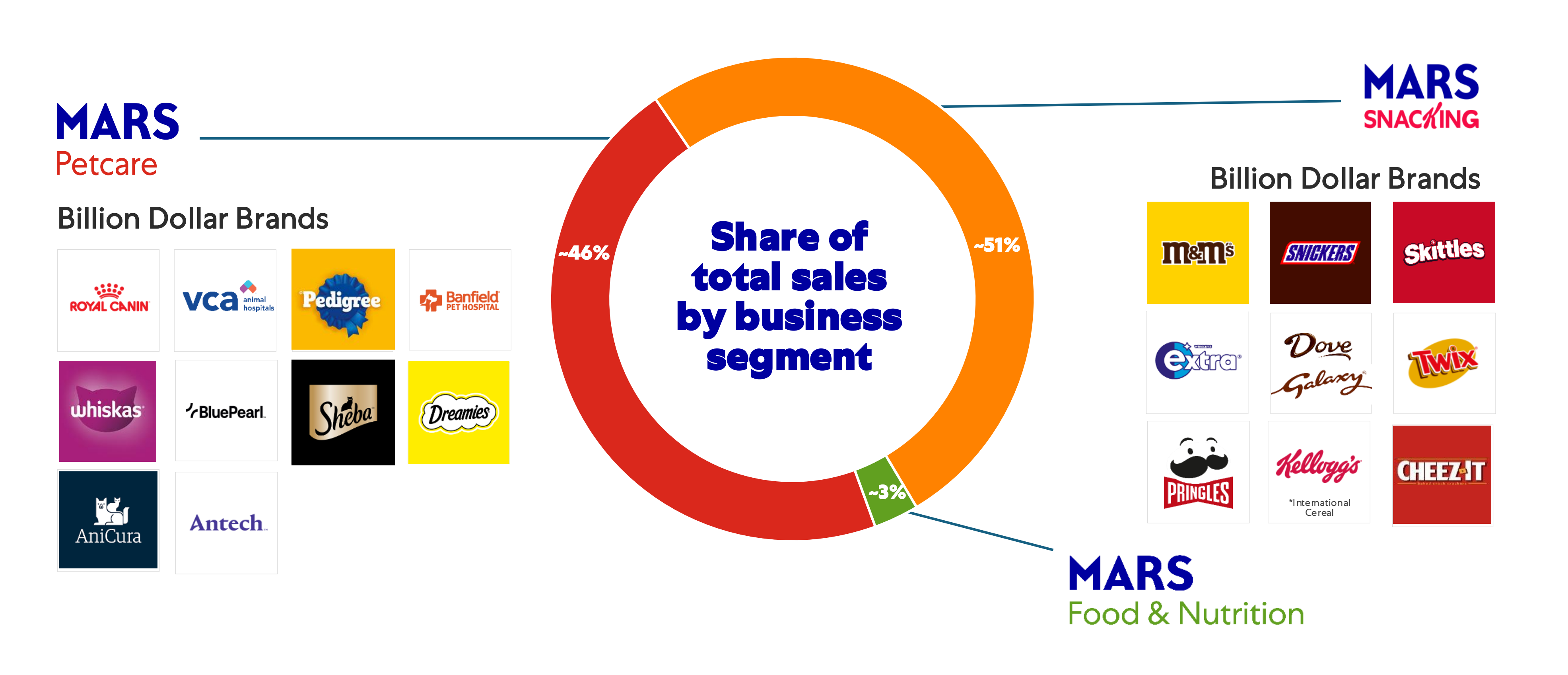 Mars billion dollar brands include Royal Canin, Pringles and M&M'S.